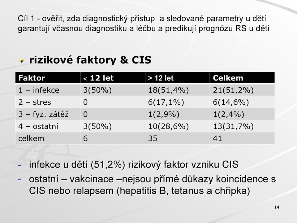 rizikové faktory & CIS Faktor < 12 let > 12 let Celkem 1 infekce 3(50%) 18(51,4%) 21(51,2%) 2 stres 0 6(17,1%) 6(14,6%) 3 fyz.