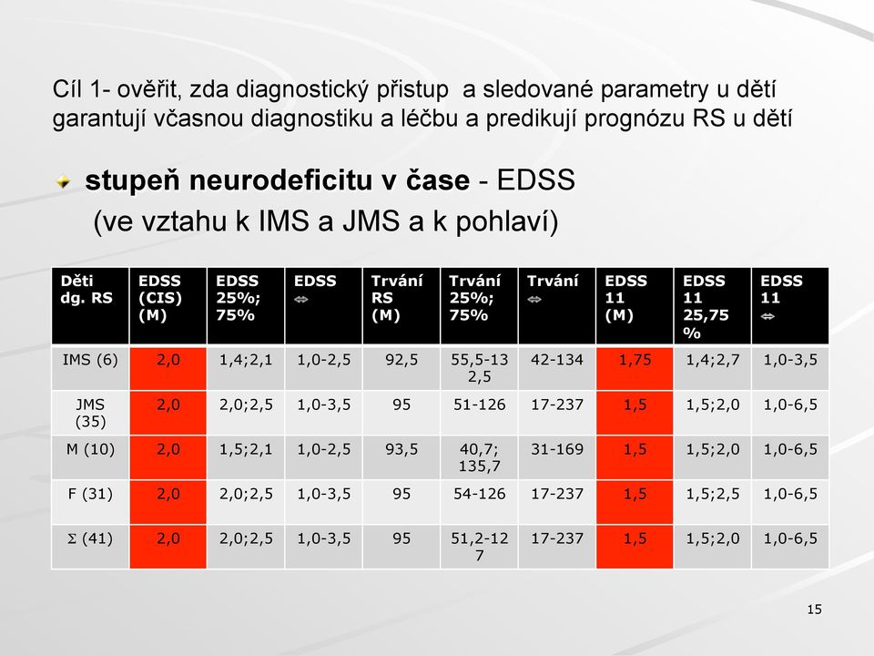 RS EDSS (CIS) (M) EDSS 25%; 75% EDSS Trvání RS (M) Trvání 25%; 75% IMS (6) 2,0 1,4;2,1 1,0-2,5 92,5 55,5-13 2,5 Trvání EDSS 11 (M) EDSS 11 25,75 % EDSS 11 42-134 1,75