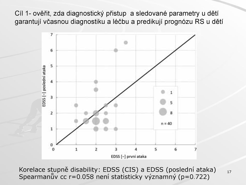 RS u dětí Korelace stupně disability: EDSS (CIS) a EDSS (poslední