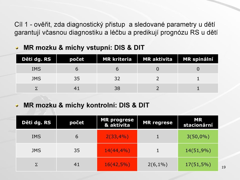 RS počet MR kriteria MR aktivita MR spinální IMS 6 6 0 0 JMS 35 32 2 1 Σ 41 38 2 1!