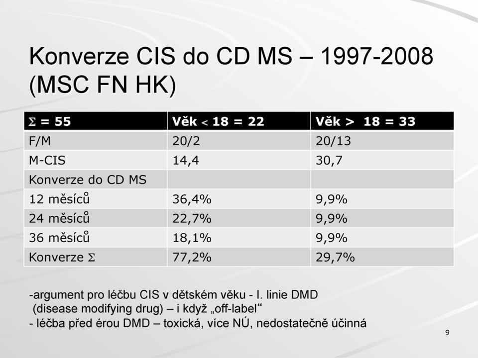 18,1% 9,9% Konverze Σ 77,2% 29,7% - argument pro léčbu CIS v dětském věku - I.