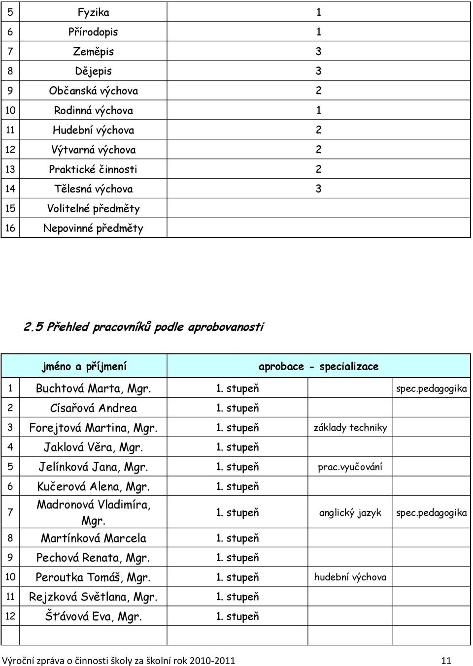 stupeň 3 Forejtová Martina, Mgr. 1. stupeň základy techniky 4 Jaklová Věra, Mgr. 1. stupeň 5 Jelínková Jana, Mgr. 1. stupeň prac.vyučování 6 Kučerová Alena, Mgr. 1. stupeň 7 Madronová Vladimíra, Mgr.