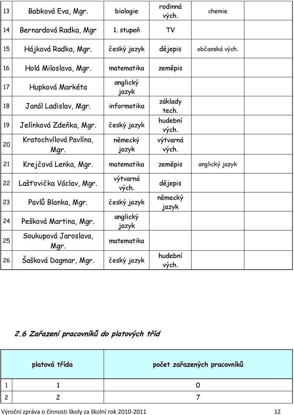 výtvarná vých. 21 Krejčová Lenka, Mgr. matematika zeměpis anglický jazyk 22 Lašťovička Václav, Mgr. výtvarná vých. 23 Pavlů Blanka, Mgr. český jazyk 24 Pešková Martina, Mgr.