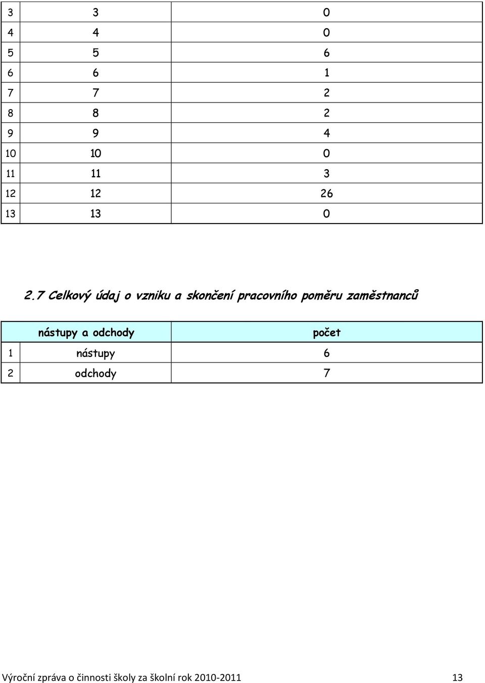 7 Celkový údaj o vzniku a skončení pracovního poměru