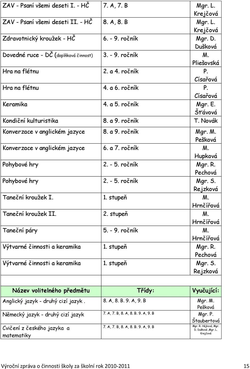 Šťávová Kondiční kulturistika 8. a 9. ročník T. Novák Konverzace v anglickém jazyce 8. a 9. ročník Mgr. M. Pešková Konverzace v anglickém jazyce 6. a 7. ročník M. Hupková Pohybové hry 2. - 5.