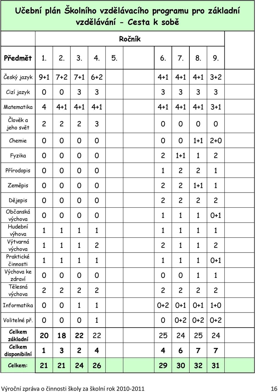 Přírodopis 0 0 0 0 1 2 2 1 Zeměpis 0 0 0 0 2 2 1+1 1 Dějepis 0 0 0 0 2 2 2 2 Občanská výchova Hudební výhova Výtvarná výchova Praktické činnosti Výchova ke zdraví Tělesná výchova 0 0 0 0 1 1 1 0+1 1