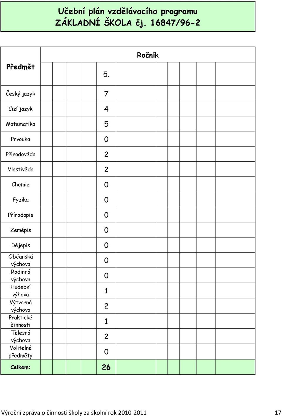 Přírodopis 0 Zeměpis 0 Dějepis 0 Občanská výchova Rodinná výchova Hudební výhova Výtvarná výchova