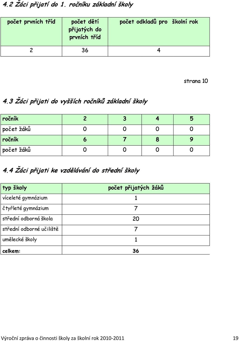 3 Ţáci přijati do vyšších ročníků základní školy ročník 2 3 4 5 počet ţáků 0 0 0 0 ročník 6 7 8 9 počet ţáků 0 0 0 0 4.