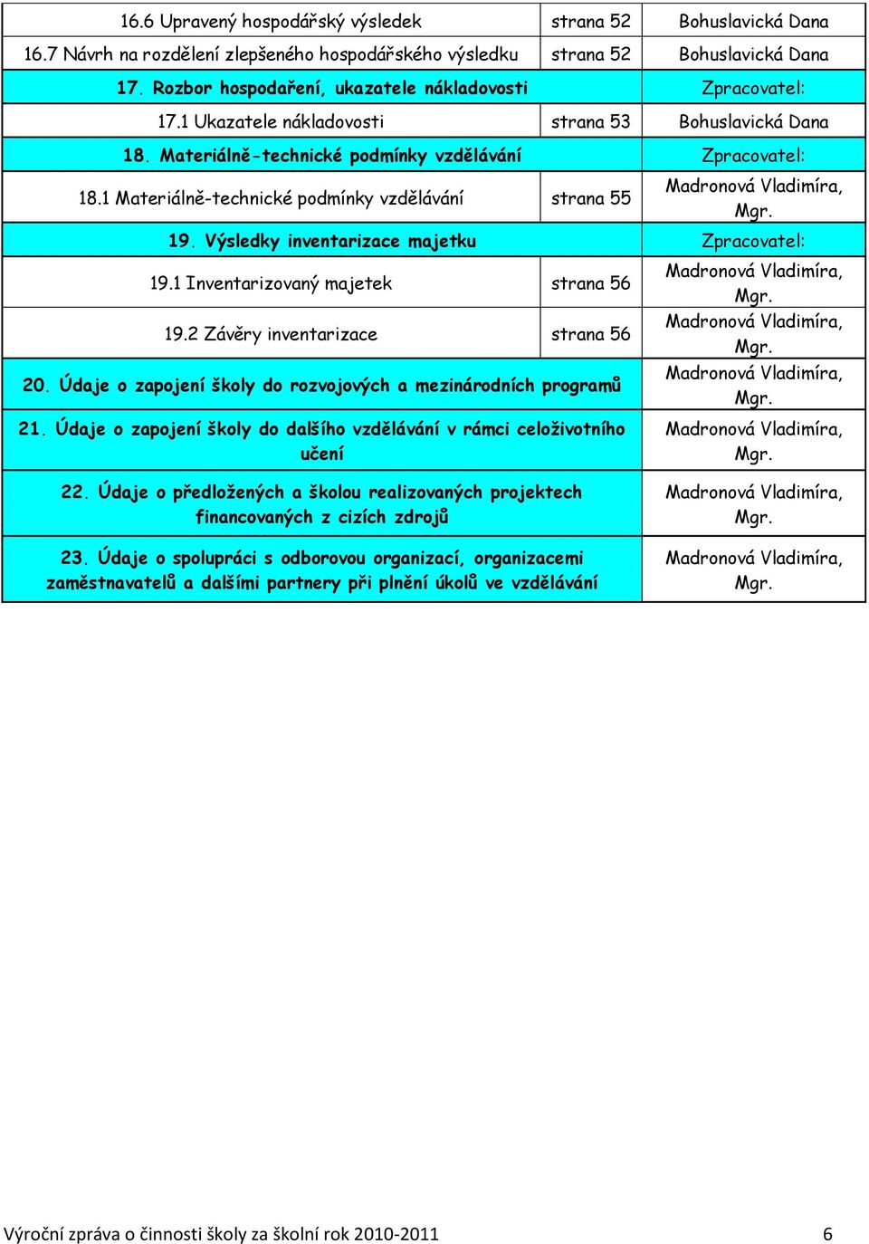 1 Materiálně-technické podmínky vzdělávání strana 55 Madronová Vladimíra, Mgr. 19. Výsledky inventarizace majetku Zpracovatel: 19.1 Inventarizovaný majetek strana 56 19.