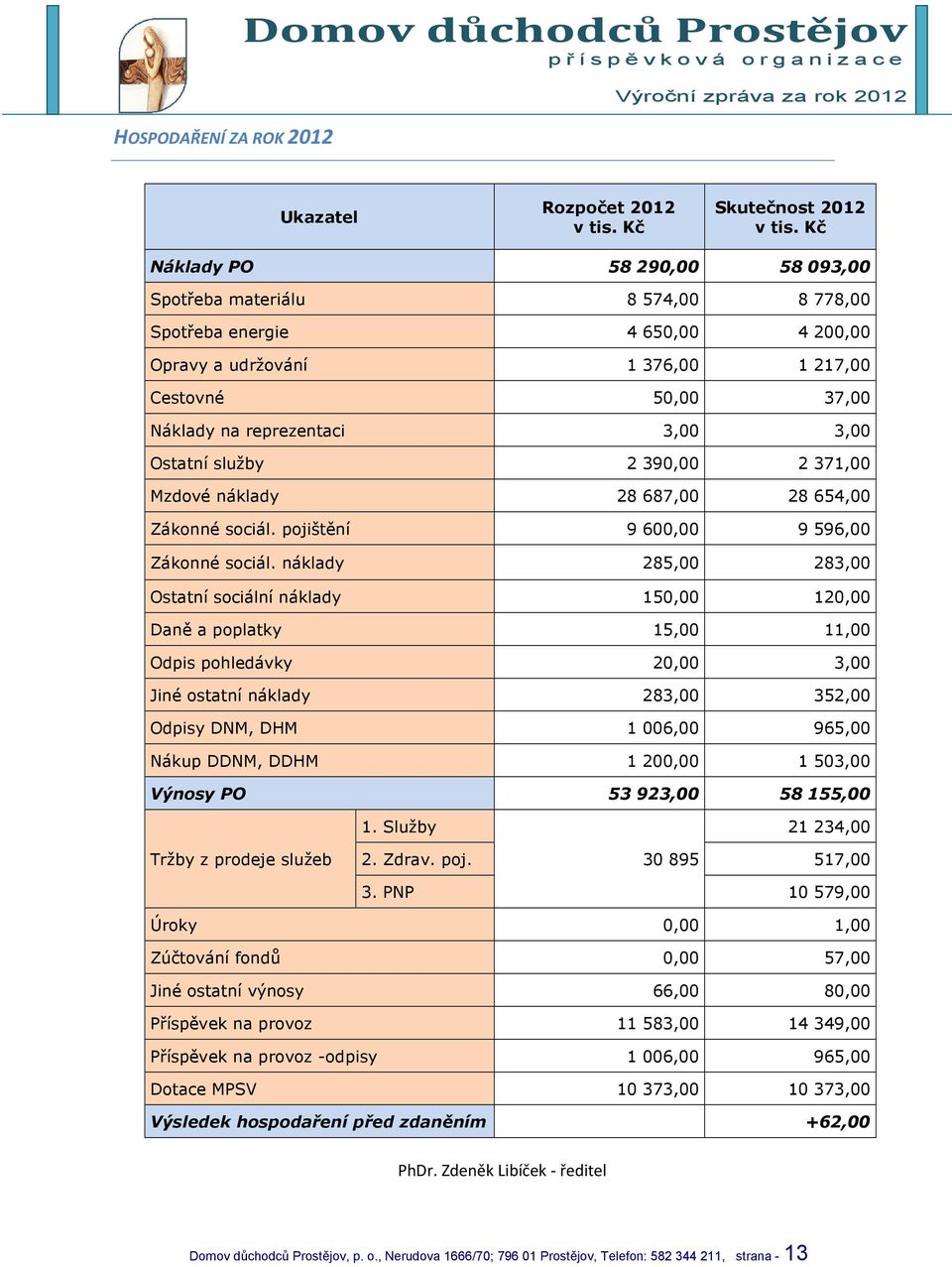 Ostatní služby 2 390,00 2 371,00 Mzdové náklady 28 687,00 28 654,00 Zákonné sociál. pojištění 9 600,00 9 596,00 Zákonné sociál.