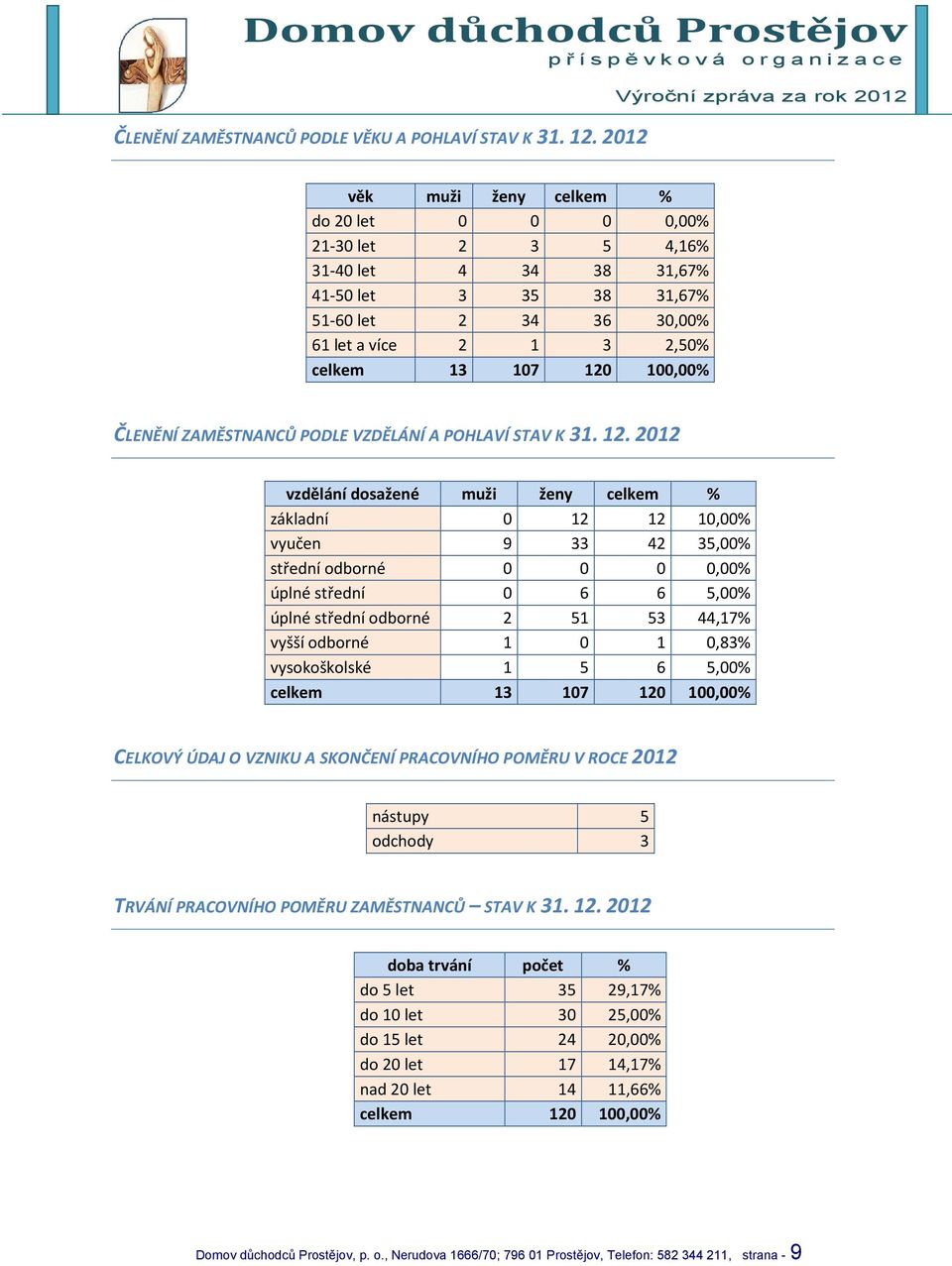 ČLENĚNÍ ZAMĚSTNANCŮ PODLE VZDĚLÁNÍ A POHLAVÍ STAV K 31. 12.