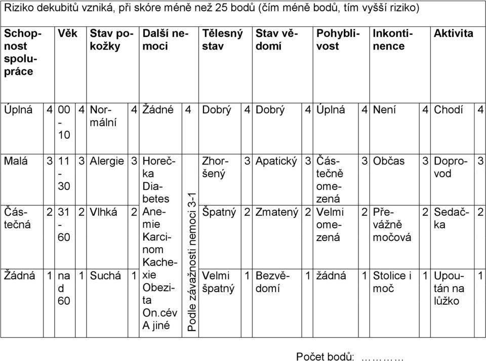 3 Doprovod Částečná Žádná 2 31-60 1 na d 60 Zhoršený 3 Alergie 3 Horečka Diabetes zená 2 Vlhká 2 Anemie Karcinom Kache- Špatný 2 Zmatený 2 Velmi omezená 1 Suchá