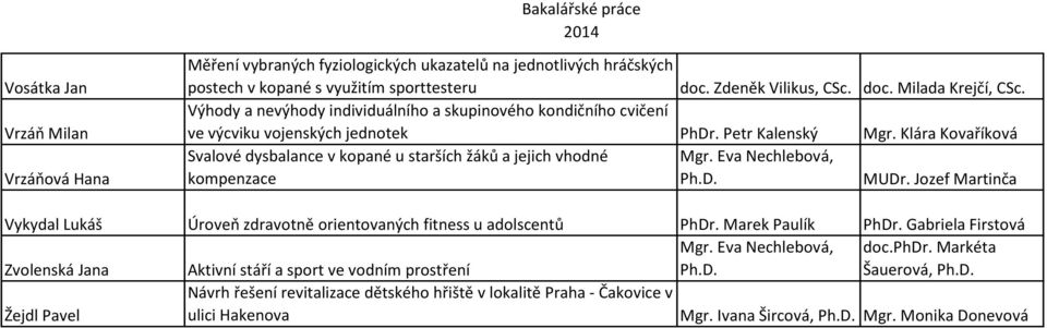 Klára Kovaříková Svalové dysbalance v kopané u starších žáků a jejich vhodné Nechlebová, kompenzace Vykydal Lukáš Úroveň zdravotně orientovaných fitness u adolscentů PhDr.