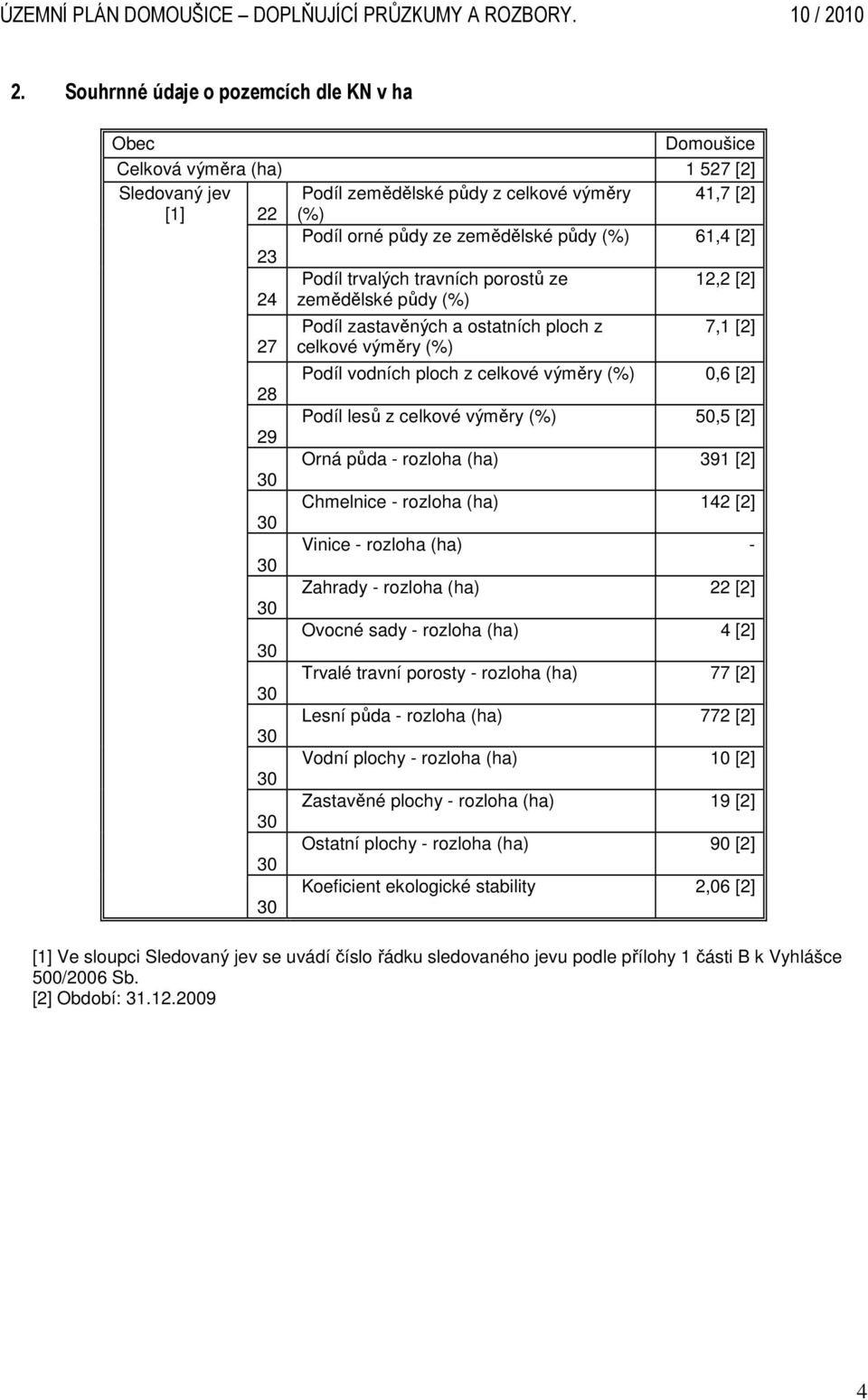 ploch z celkové výměry (%) 0,6 [2] Podíl lesů z celkové výměry (%) 50,5 [2] Orná půda - rozloha (ha) 391 [2] Chmelnice - rozloha (ha) 142 [2] Vinice - rozloha (ha) - Zahrady - rozloha (ha) 22 [2]