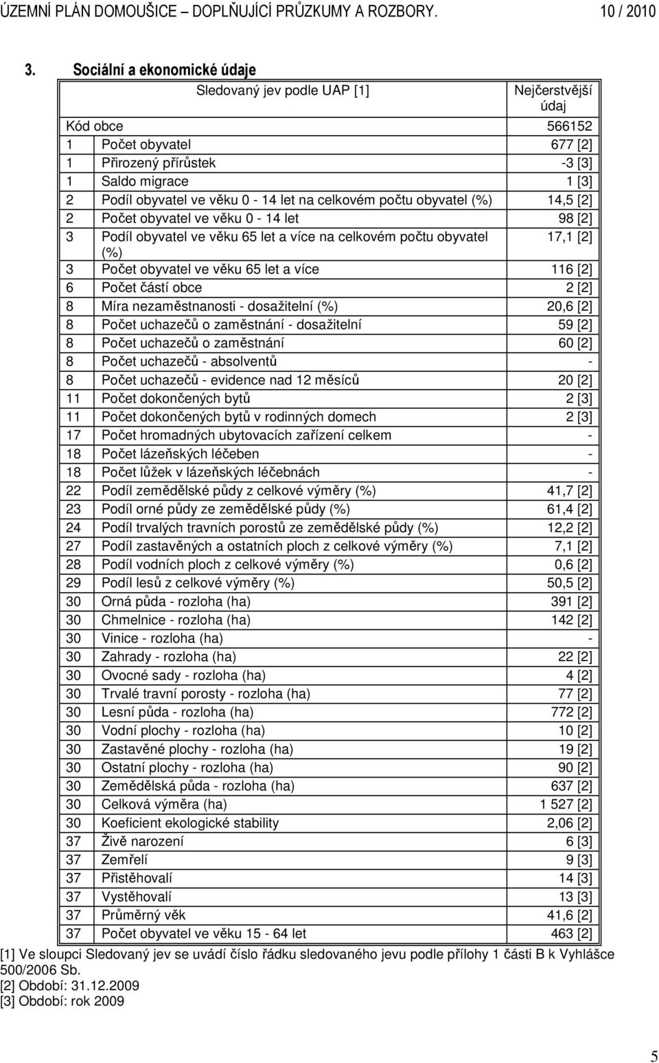 více 116 [2] 6 Počet částí obce 2 [2] 8 Míra nezaměstnanosti - dosažitelní (%) 20,6 [2] 8 Počet uchazečů o zaměstnání - dosažitelní 59 [2] 8 Počet uchazečů o zaměstnání 60 [2] 8 Počet uchazečů -