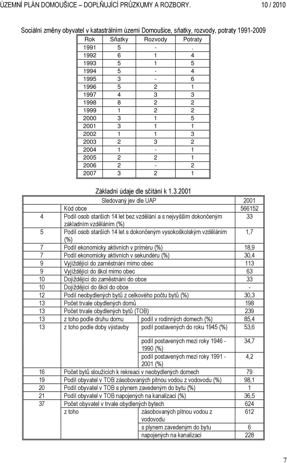 3.2001 Sledovaný jev dle UAP 2001 Kód obce 566152 4 Podíl osob starších 14 let bez vzdělání a s nejvyšším dokončeným 33 základním vzděláním (%) 5 Podíl osob starších 14 let s dokončeným