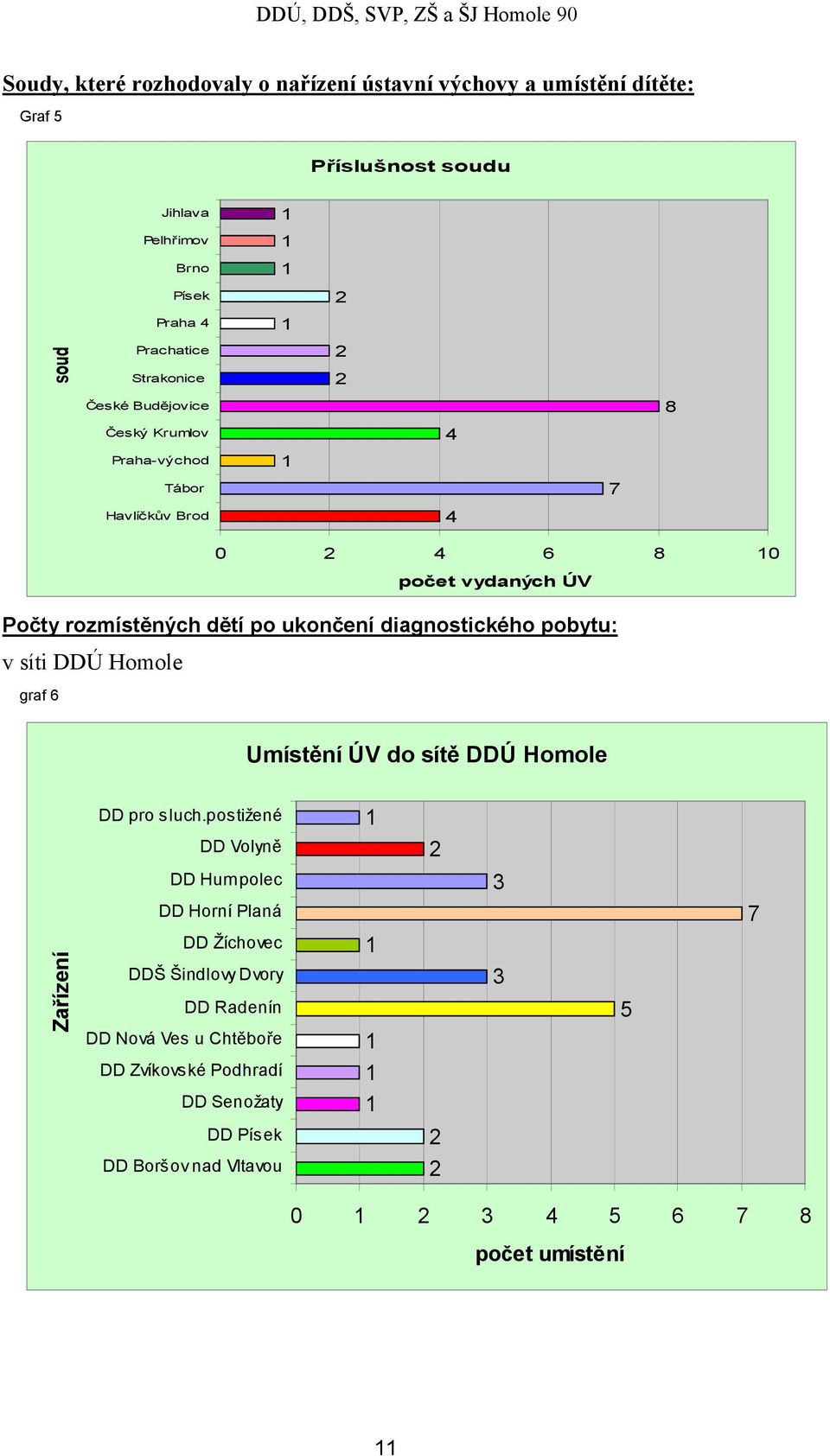 diagnostického pobytu: v síti DDÚ Homole graf 6 Umístění ÚV do sítě DDÚ Homole DD pro sluch.