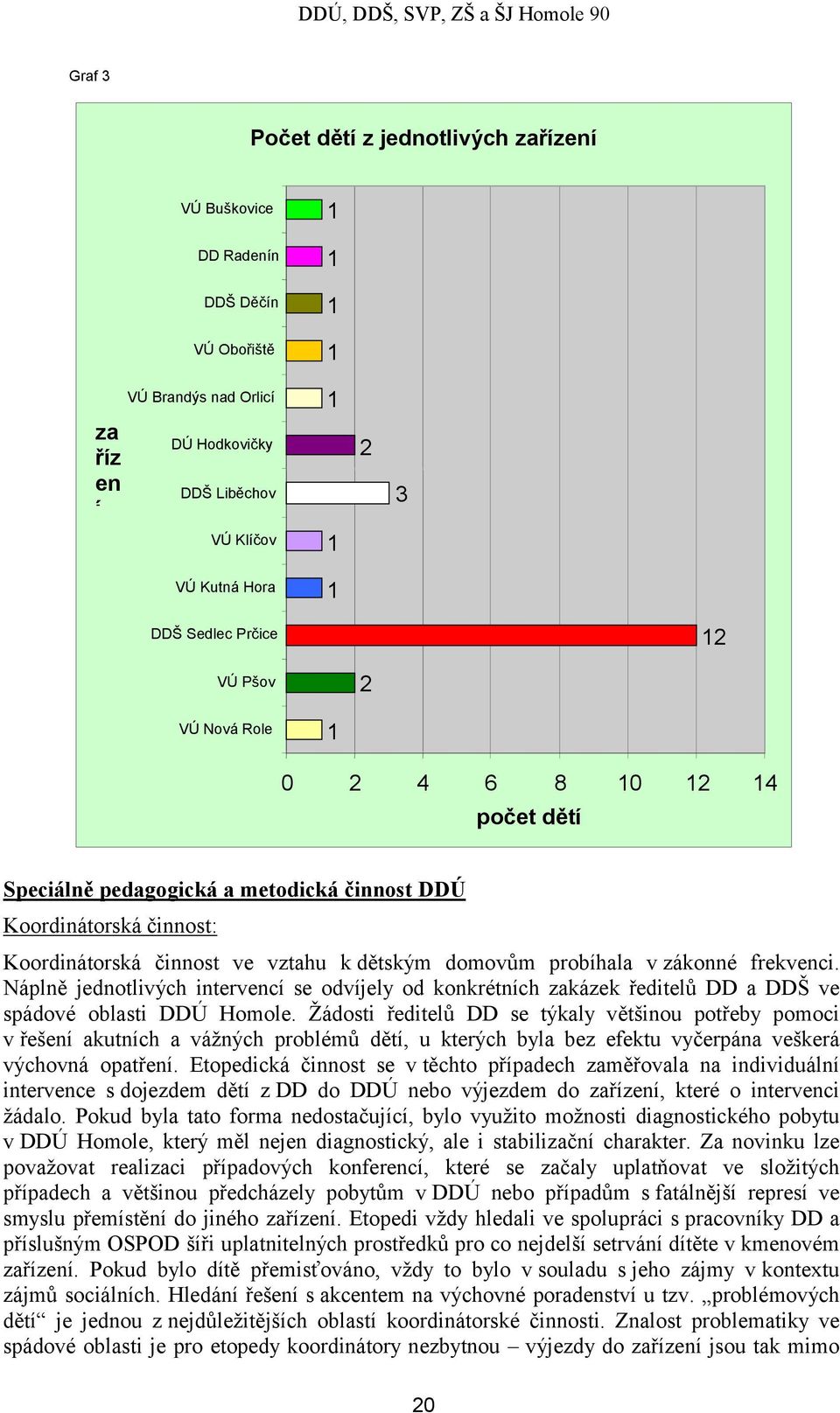 Náplně jednotlivých intervencí se odvíjely od konkrétních zakázek ředitelů DD a DDŠ ve spádové oblasti DDÚ Homole.