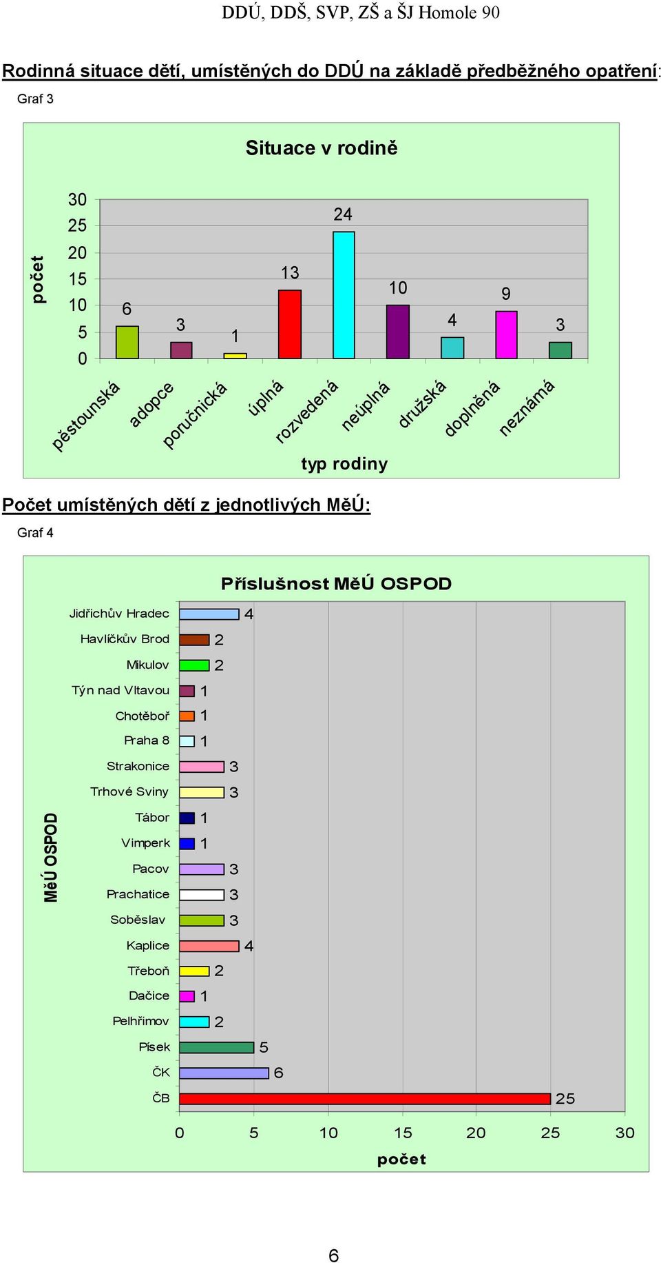 jednotlivých MěÚ: Graf 4 Příslušnost MěÚ OSPOD Jidřichův Hradec 4 Havlíčkův Brod Mikulov Týn nad Vltavou Chotěboř Praha 8