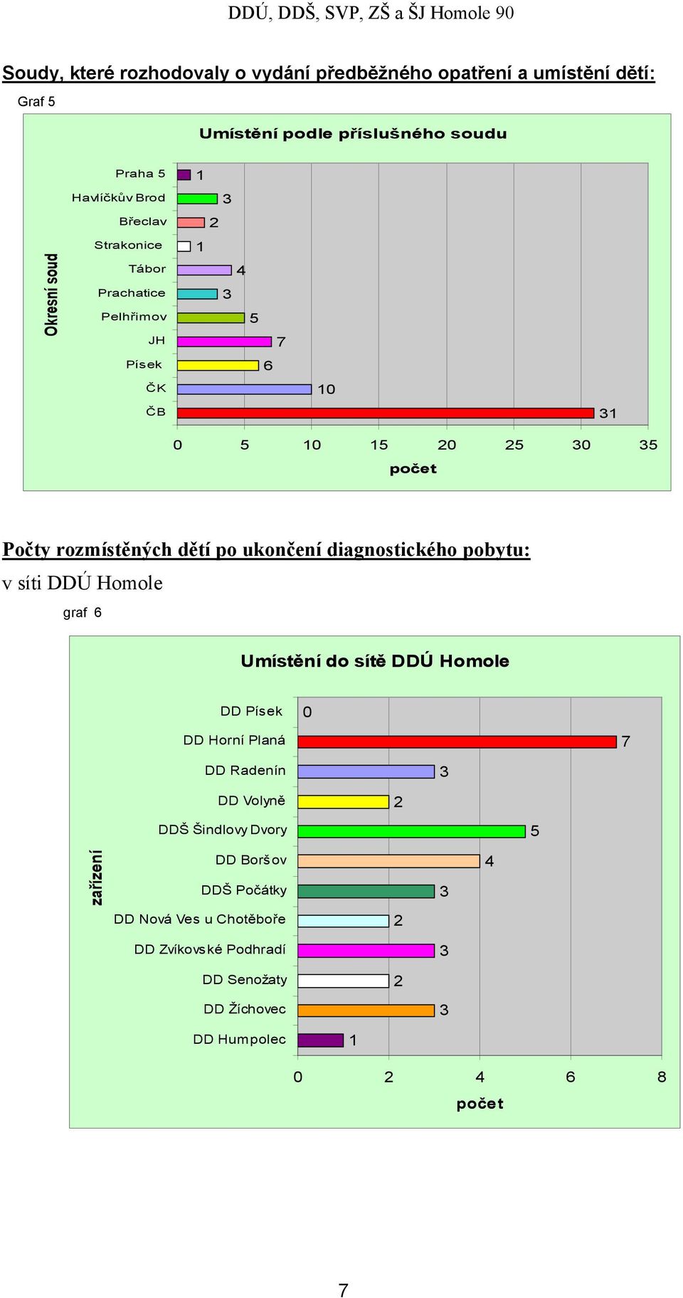 diagnostického pobytu: v síti DDÚ Homole graf 6 Umístění do sítě DDÚ Homole DD Písek DD Horní Planá 0 7 DD Radenín DD Volyně DDŠ