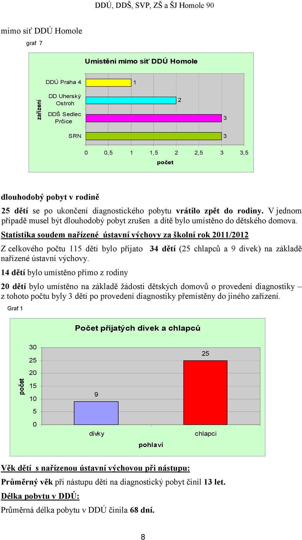 Statistika soudem nařízené ústavní výchovy za školní rok 0/0 Z celkového počtu dětí bylo přijato 4 dětí ( chlapců a 9 dívek) na základě nařízené ústavní výchovy.