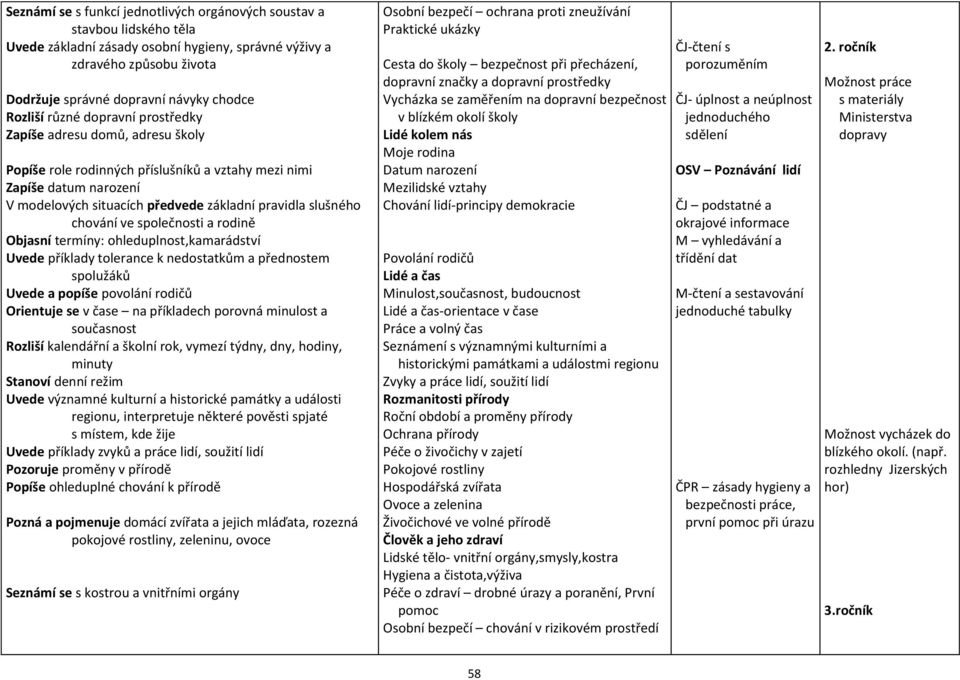 slušného chování ve společnosti a rodině Objasní termíny: ohleduplnost,kamarádství Uvede příklady tolerance k nedostatkům a přednostem spolužáků Uvede a popíše povolání rodičů Orientuje se v čase na
