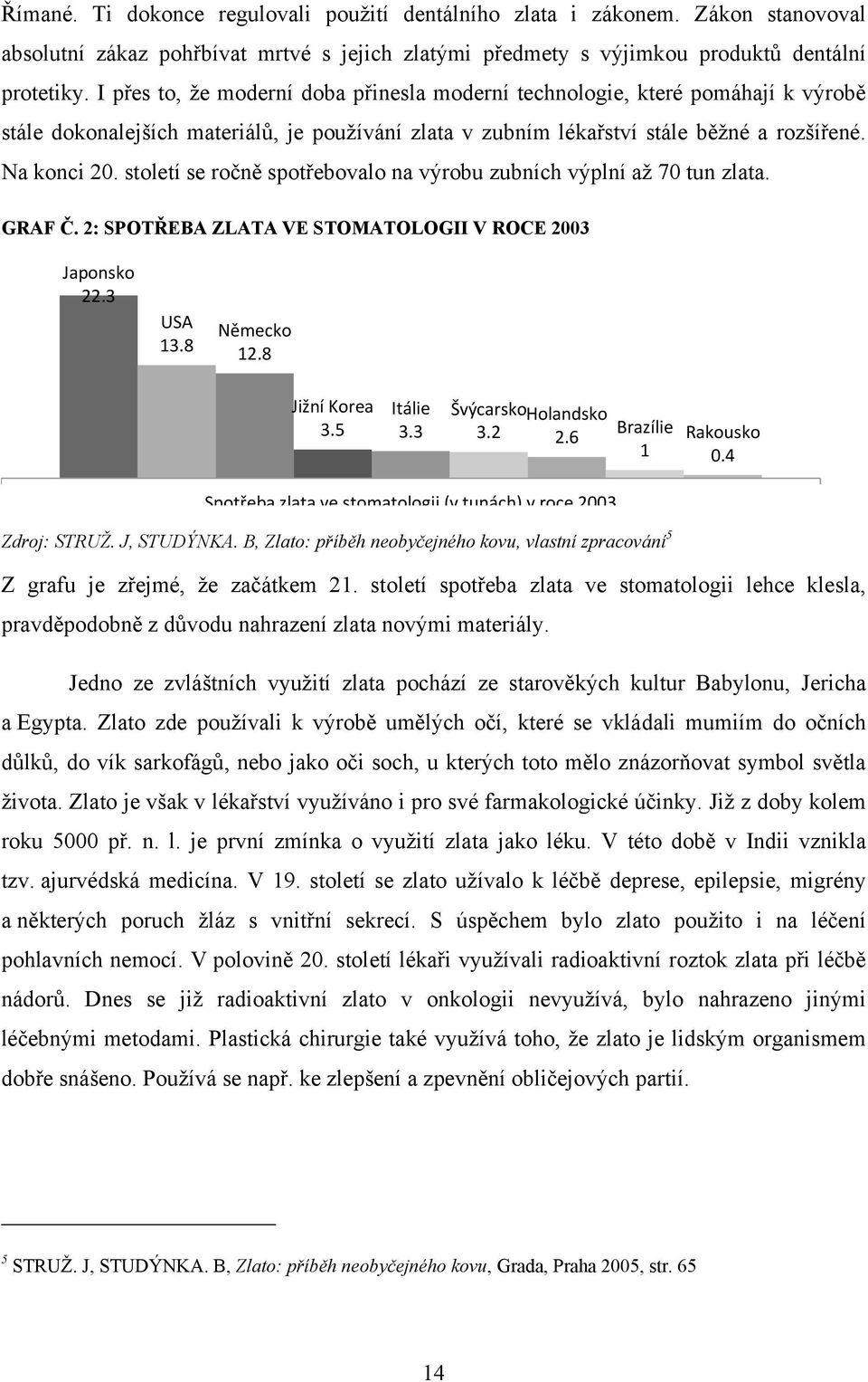 století se ročně spotřebovalo na výrobu zubních výplní aţ 70 tun zlata. GRAF Č. 2: SPOTŘEBA ZLATA VE STOMATOLOGII V ROCE 2003 Japonsko 22.3 USA 13.8 Německo 12.8 Jižní Korea 3.5 Itálie 3.