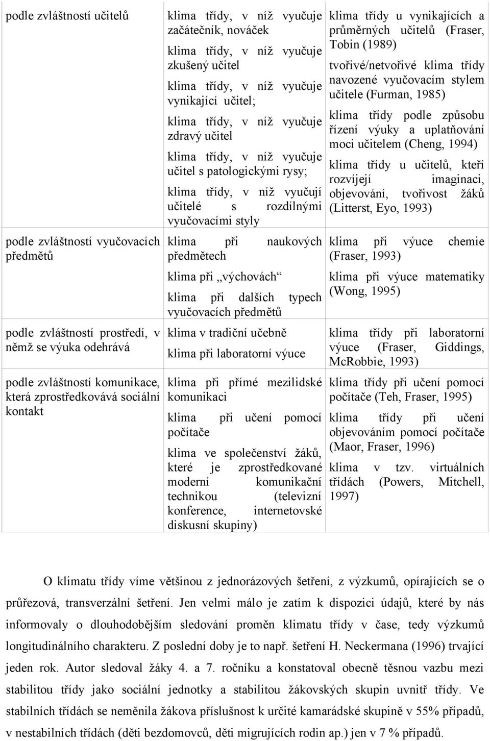 učitel s patologickými rysy; klima třídy, v níž vyučují učitelé s rozdílnými vyučovacími styly klima při naukových předmětech klima při výchovách klima při dalších typech vyučovacích předmětů klima v