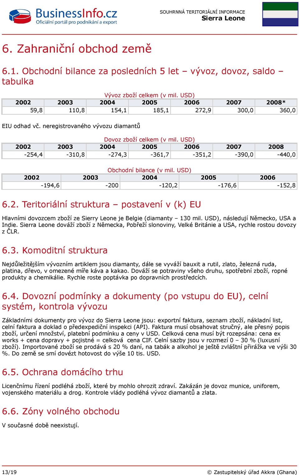 USD) 2002 2003 2004 2005 2006 2007 2008-254,4-310,8-274,3-361,7-351,2-390,0-440,0 Obchodní bilance (v mil. USD) 2002 2003 2004 2005 2006-194,6-200 -120,2-176,6-152,8 6.2. Teritoriální struktura postavení v (k) EU Hlavními dovozcem zboží ze Sierry Leone je Belgie (diamanty 130 mil.