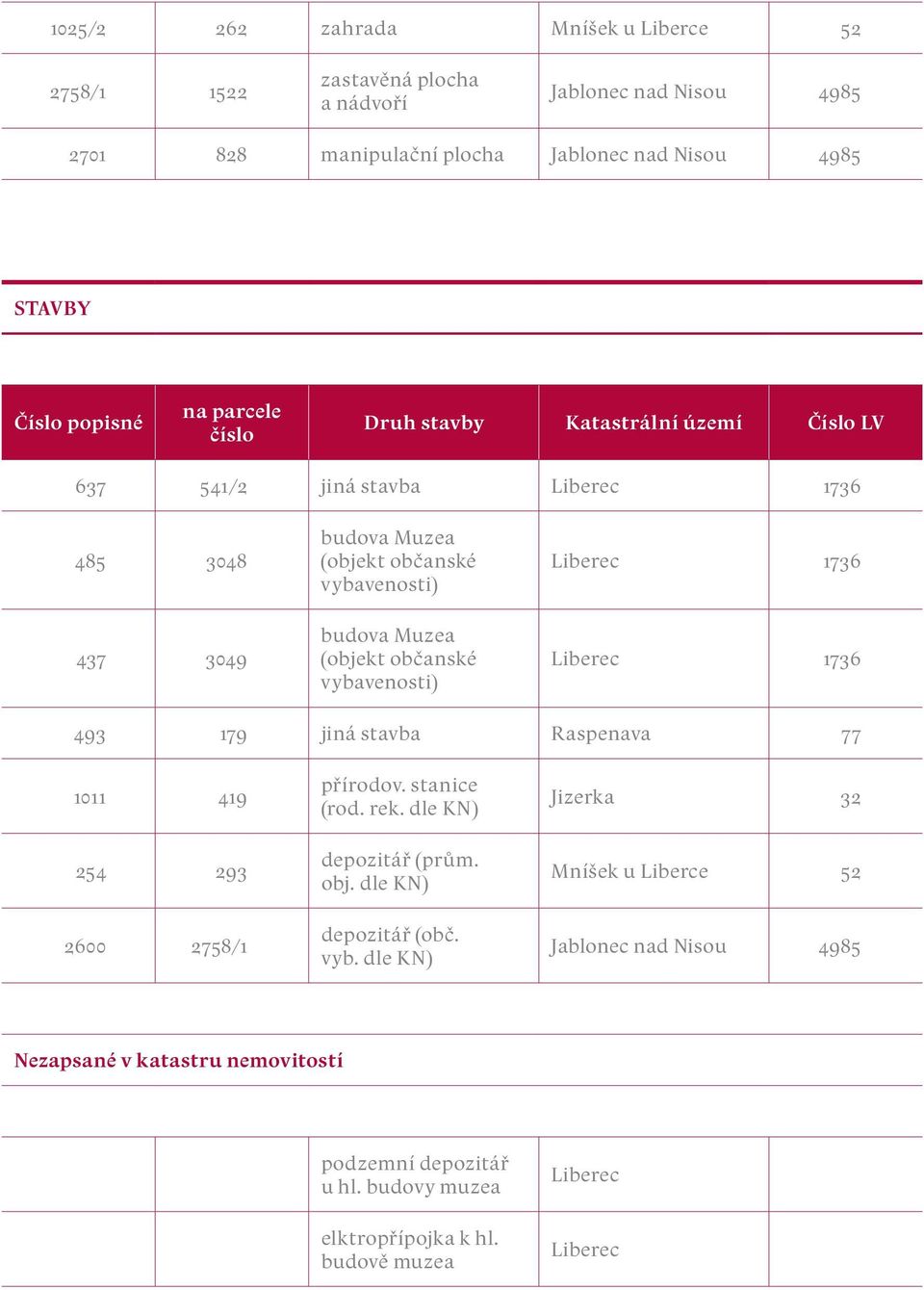 občanské vybavenosti) Liberec 1736 493 179 jiná stavba Raspenava 77 1011 419 254 293 2600 2758/1 přírodov. stanice (rod. rek. dle KN) depozitář (prům. obj. dle KN) depozitář (obč.