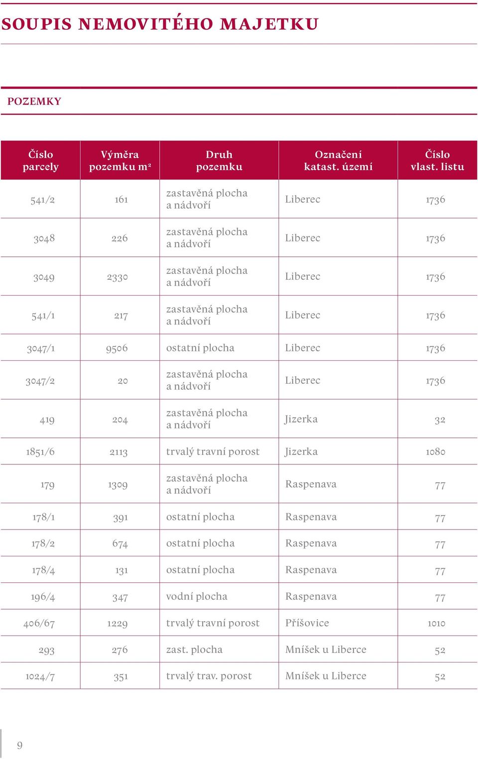1736 3047/1 9506 ostatní plocha Liberec 1736 3047/2 20 419 204 zastavěná plocha a nádvoří zastavěná plocha a nádvoří Liberec 1736 Jizerka 32 1851/6 2113 trvalý travní porost Jizerka 1080 179 1309
