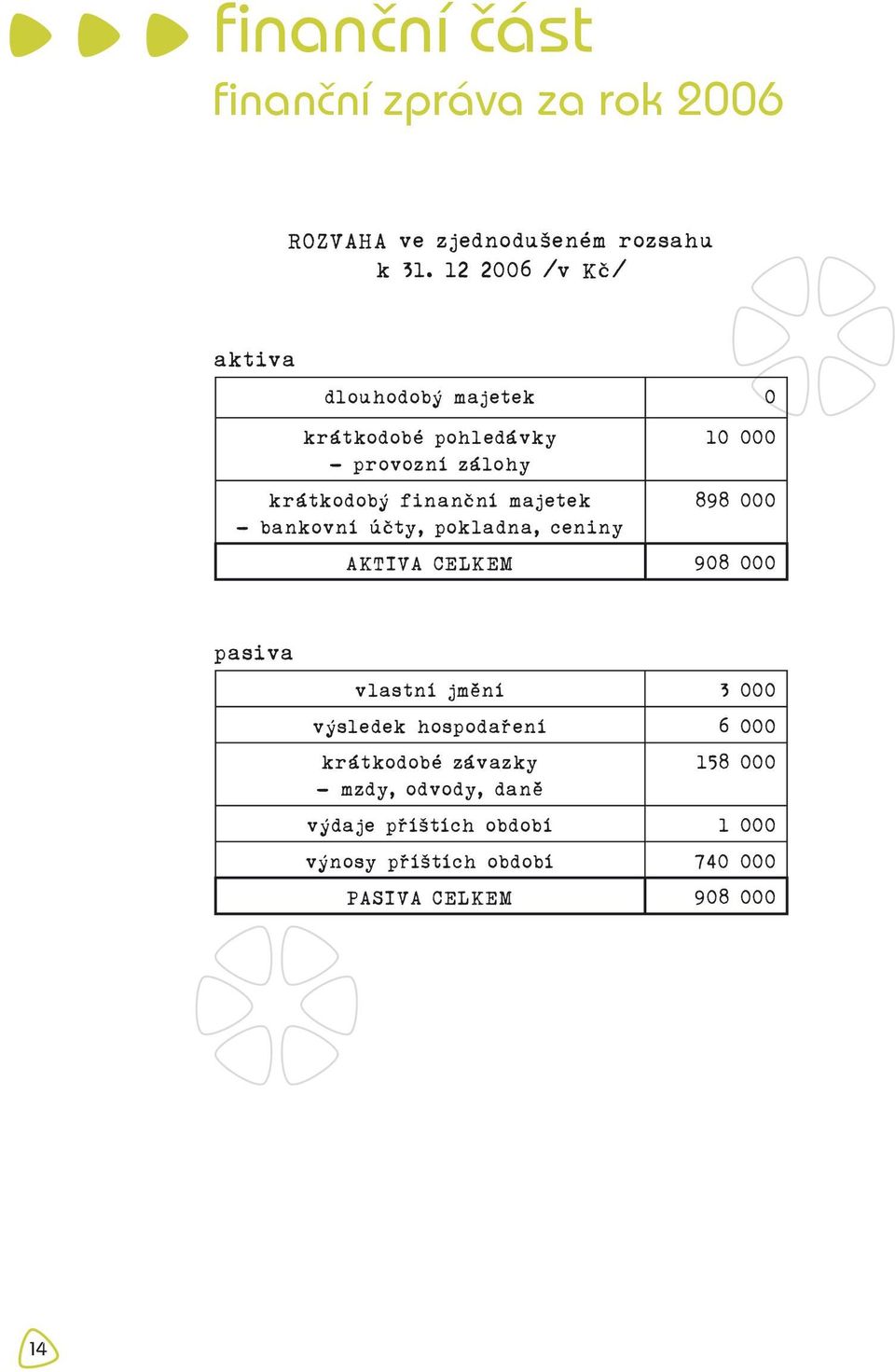 bankovní účty, pokladna, ceniny 10 000 898 000 AKTIVA CELKEM 908 000 pasiva vlastní jmění 3 000 výsledek