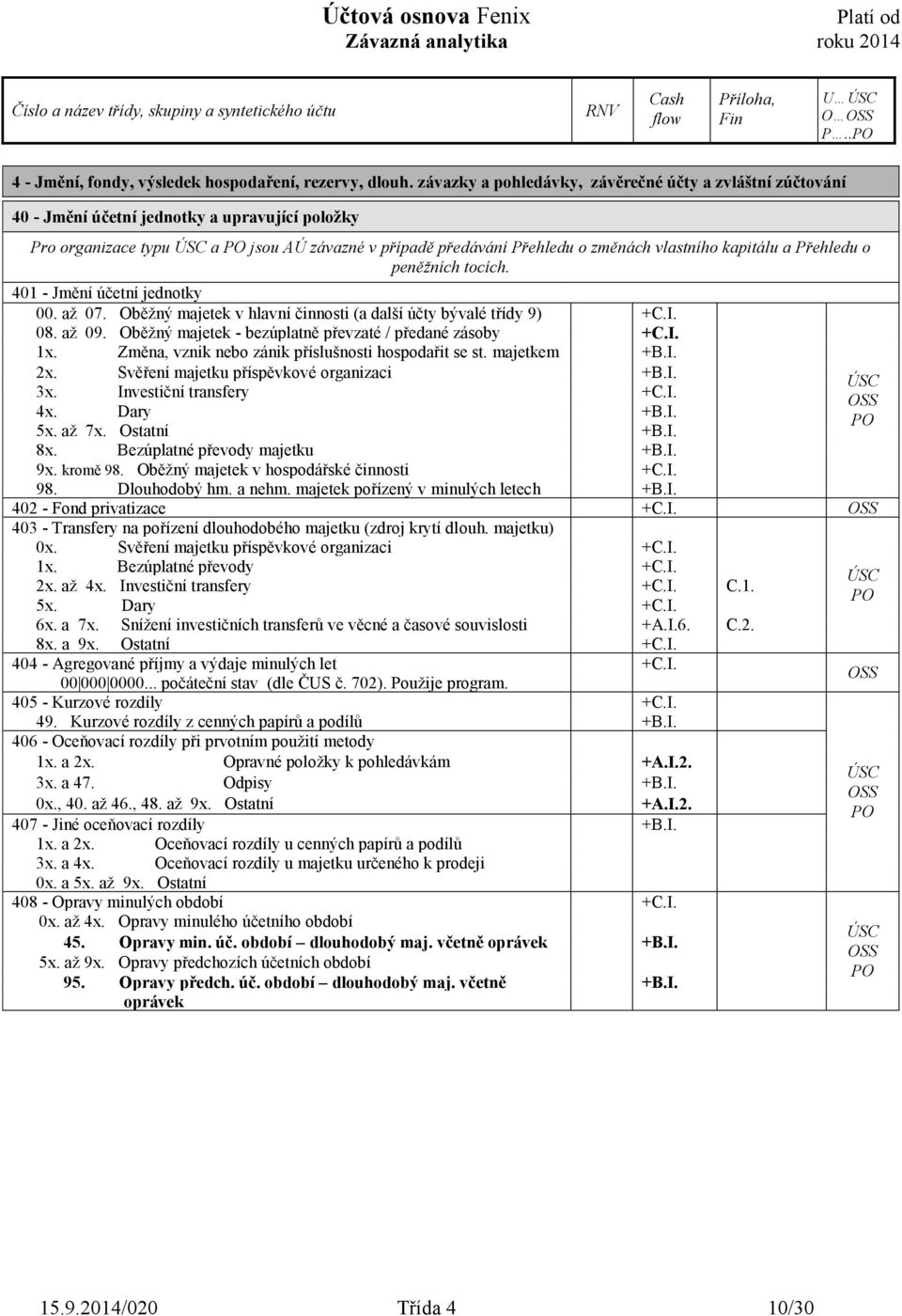 kapitálu a Přehledu o peněžních tocích. 401 - Jmění účetní jednotky 00. až 07. Oběžný majetek v hlavní činnosti (a další účty bývalé třídy 9) +C.I. 08. až 09.
