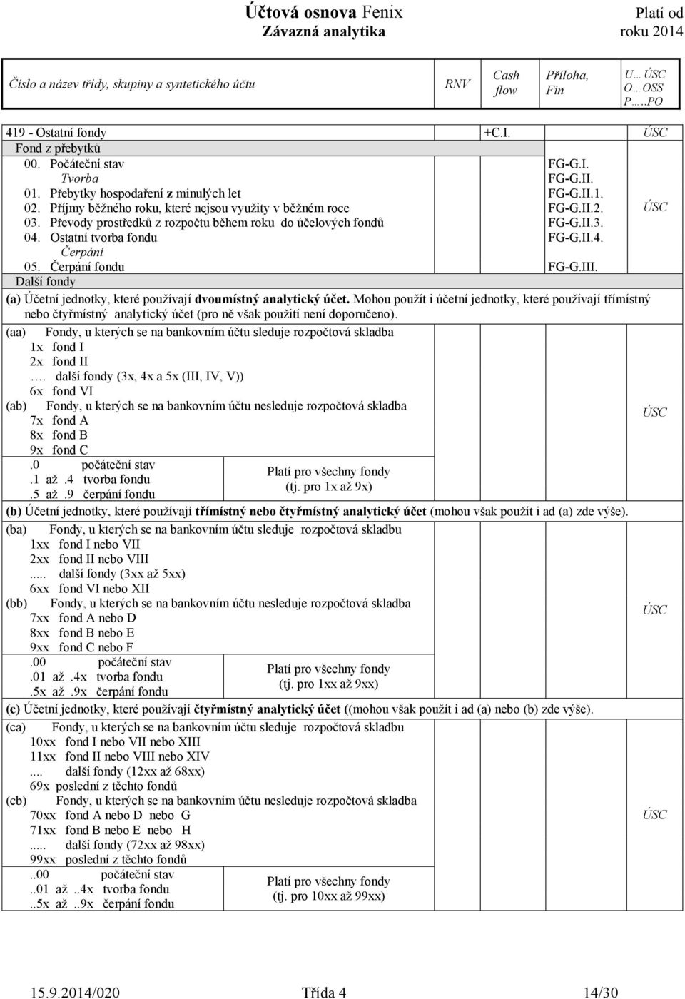 Čerpání fondu FG-G.III. Další fondy (a) Účetní jednotky, které používají dvoumístný analytický účet.