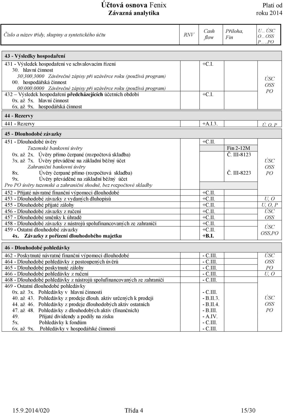 hospodářská činnost 44 - Rezervy 441 - Rezervy +A.I.3. Ú, O, P 45 - Dlouhodobé závazky 451 - Dlouhodobé úvěry +C.II. Tuzemské bankovní úvěry 2-12M 0x. až 2x.