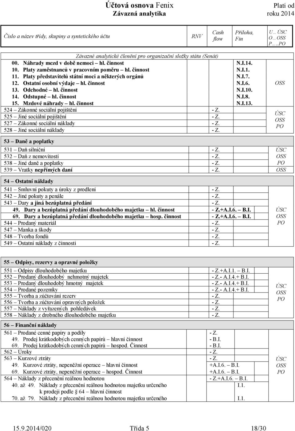 činnost N.I.13. 524 Zákonné sociální pojištění - Z. 525 Jiné sociální pojištění - Z. 527 Zákonné sociální náklady - Z. 528 Jiné sociální náklady - Z. 53 Daně a poplatky 531 Daň silniční - Z.