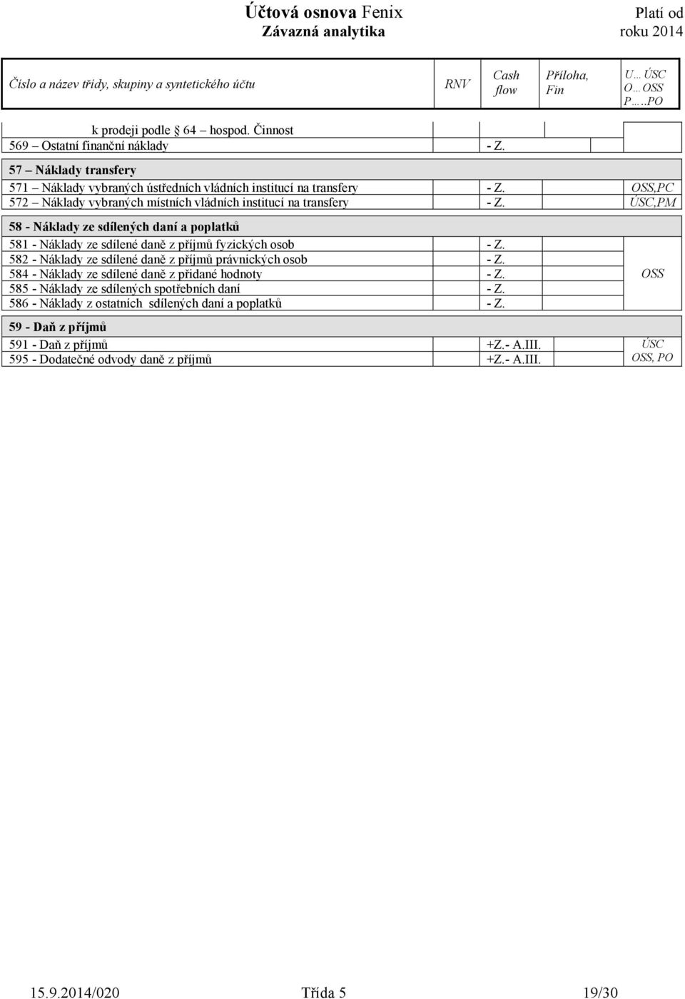 ,PM 58 - Náklady ze sdílených daní a poplatků 581 - Náklady ze sdílené daně z příjmů fyzických osob - Z. 582 - Náklady ze sdílené daně z příjmů právnických osob - Z.