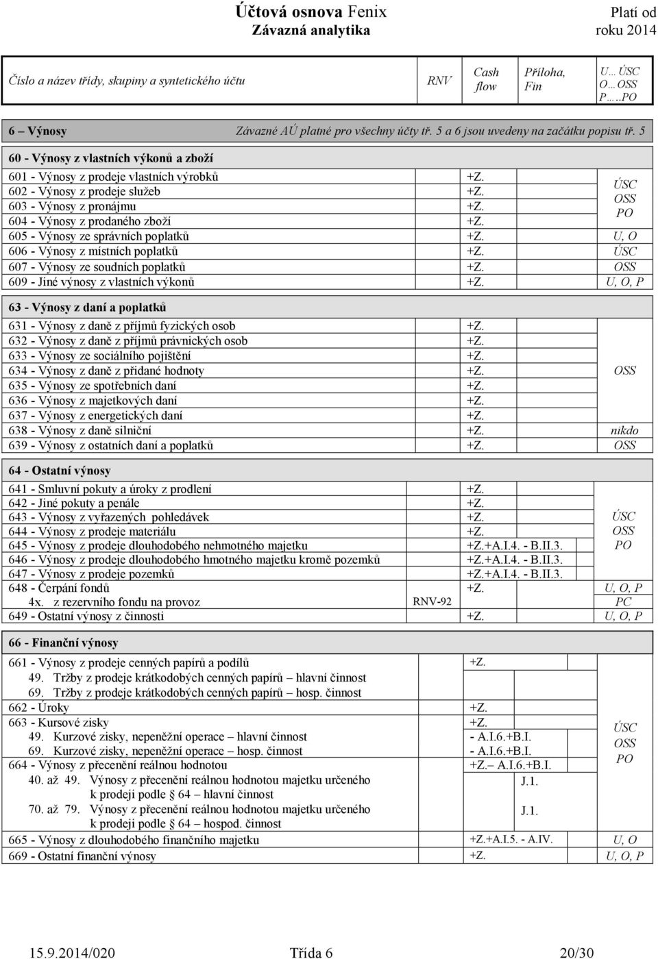 607 - Výnosy ze soudních poplatků +Z. 609 - Jiné výnosy z vlastních výkonů +Z. U, O, P 63 - Výnosy z daní a poplatků 631 - Výnosy z daně z příjmů fyzických osob +Z.