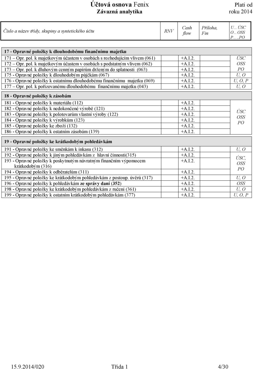 I.2. U, O, P 177 Opr. pol. k pořizovanému dlouhodobému finančnímu majetku (043) +A.I.2. U, O 18 - Opravné položky k zásobám 181 - Opravné položky k materiálu (112) +A.I.2. 182 - Opravné položky k nedokončené výrobě (121) +A.