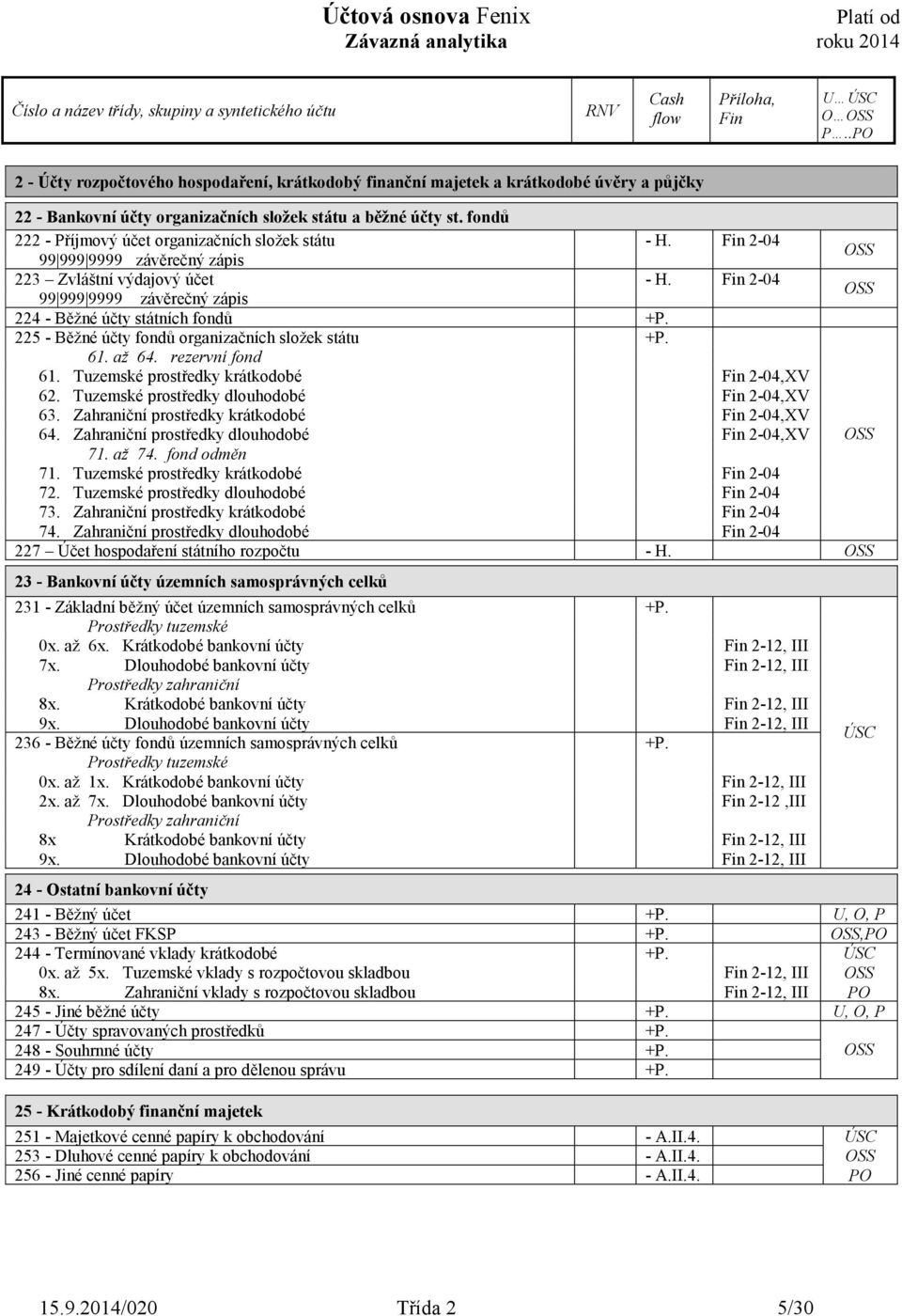 225 - Běžné účty fondů organizačních složek státu +P. 61. až 64. rezervní fond 61. Tuzemské prostředky krátkodobé 2-04,XV 62. Tuzemské prostředky dlouhodobé 2-04,XV 63.