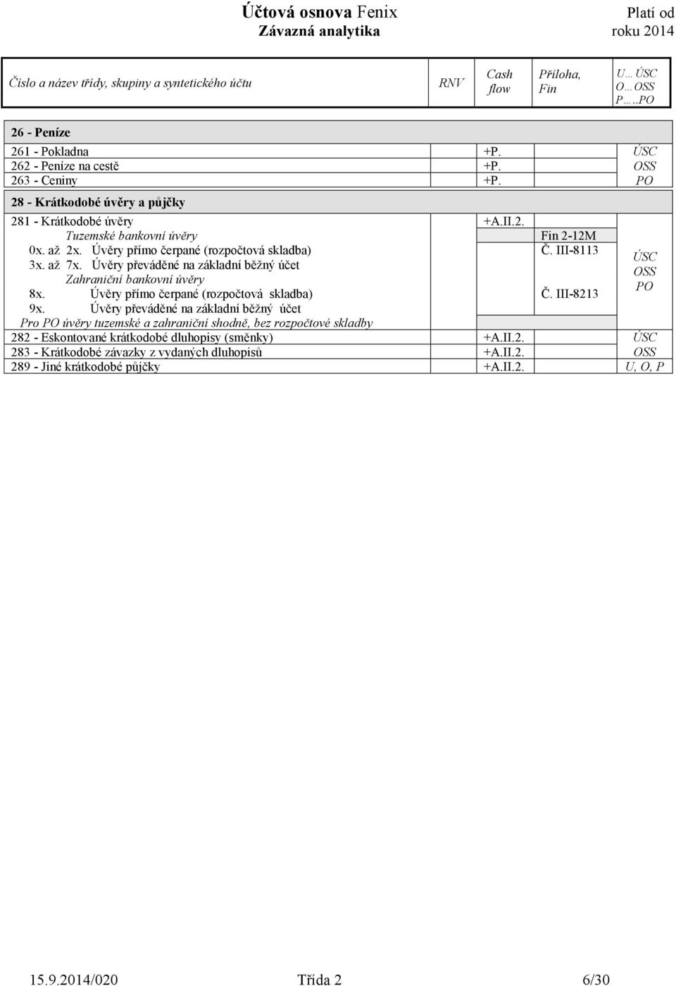 Úvěry přímo čerpané (rozpočtová skladba) Č. III-8213 9x.