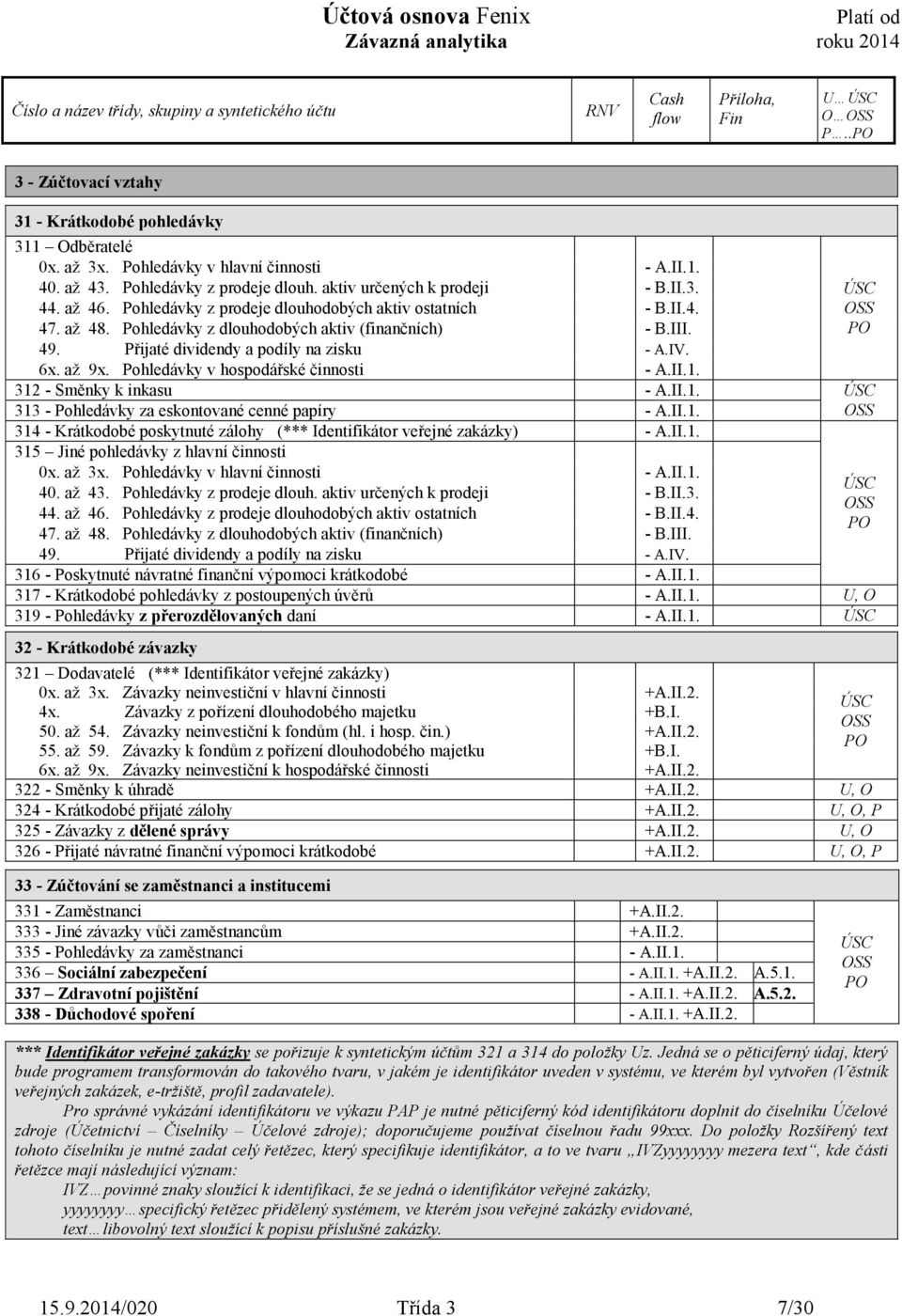 Pohledávky v hospodářské činnosti - A.II.1. 312 - Směnky k inkasu - A.II.1. 313 - Pohledávky za eskontované cenné papíry - A.II.1. 314 - Krátkodobé poskytnuté zálohy (*** Identifikátor veřejné zakázky) - A.