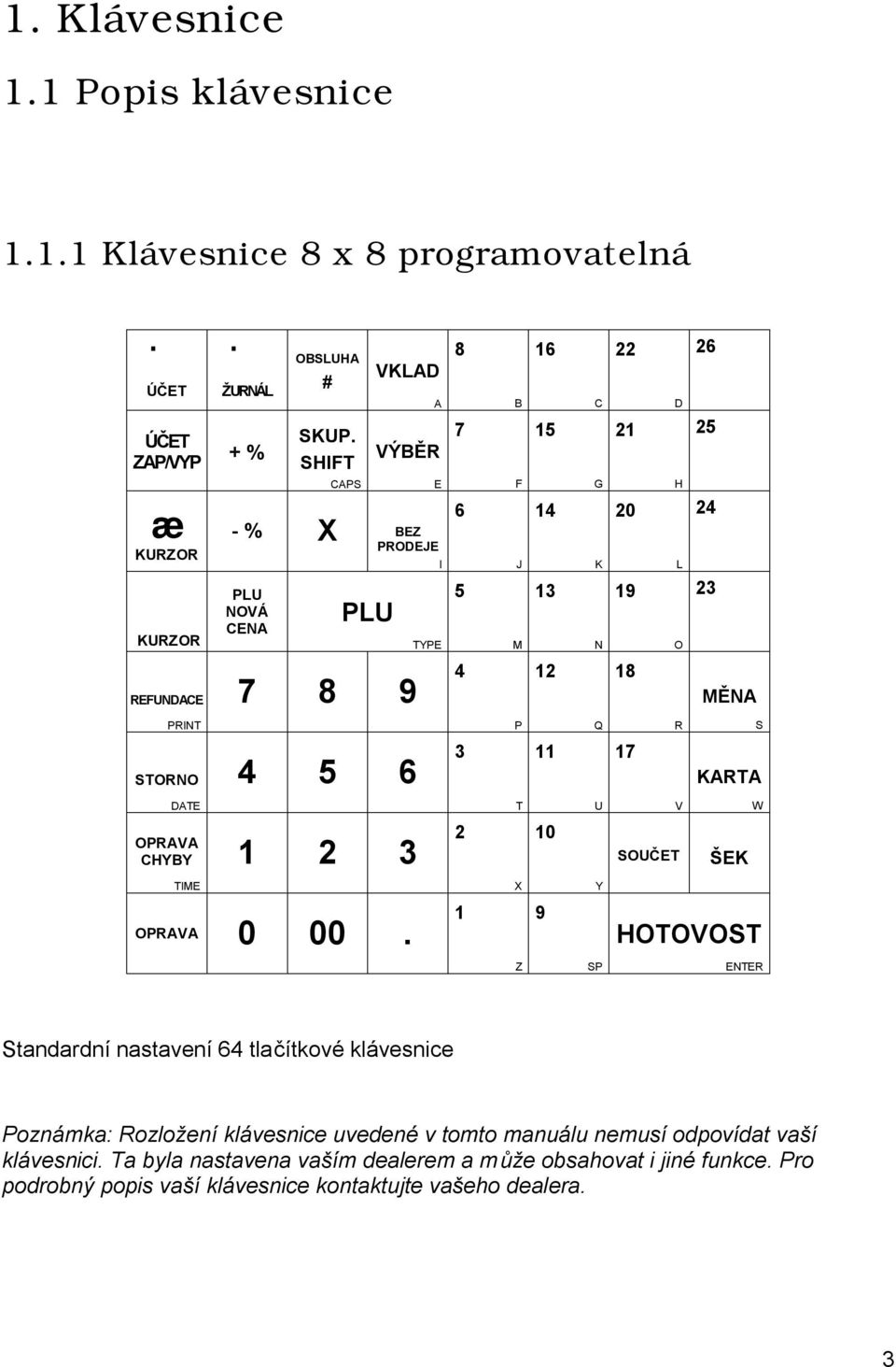 18 MĚNA PRINT P Q R S STORNO 4 5 6 3 11 17 KARTA DATE T U V W OPRAVA CHYBY 1 2 3 2 10 SOUČET ŠEK TIME X Y OPRAVA 0 00.