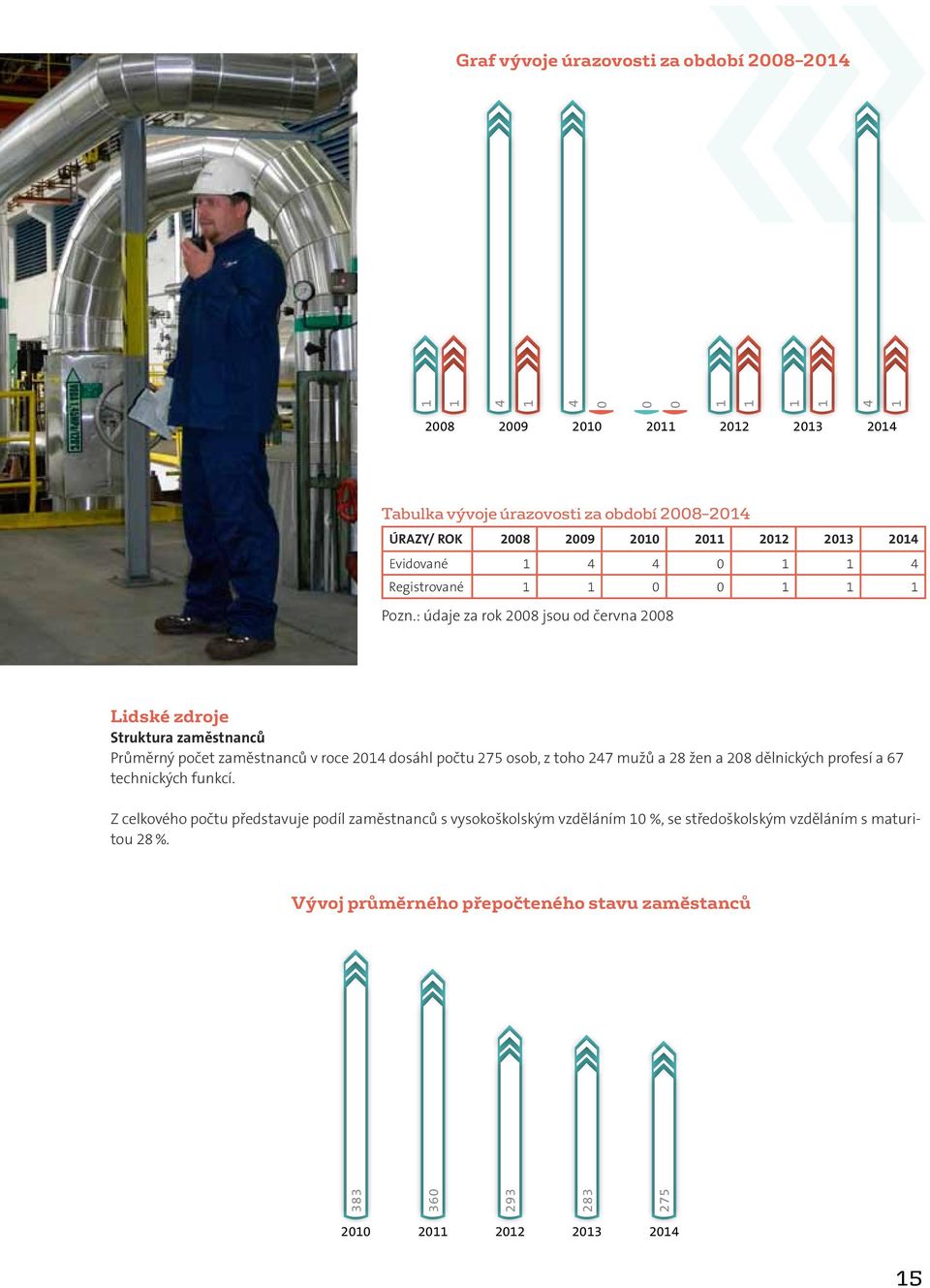 : údaje za rok 2008 jsou od června 2008 Lidské zdroje Struktura zaměstnanců Průměrný počet zaměstnanců v roce 2014 dosáhl počtu 275 osob, z toho 247 mužů a 28 žen a 208