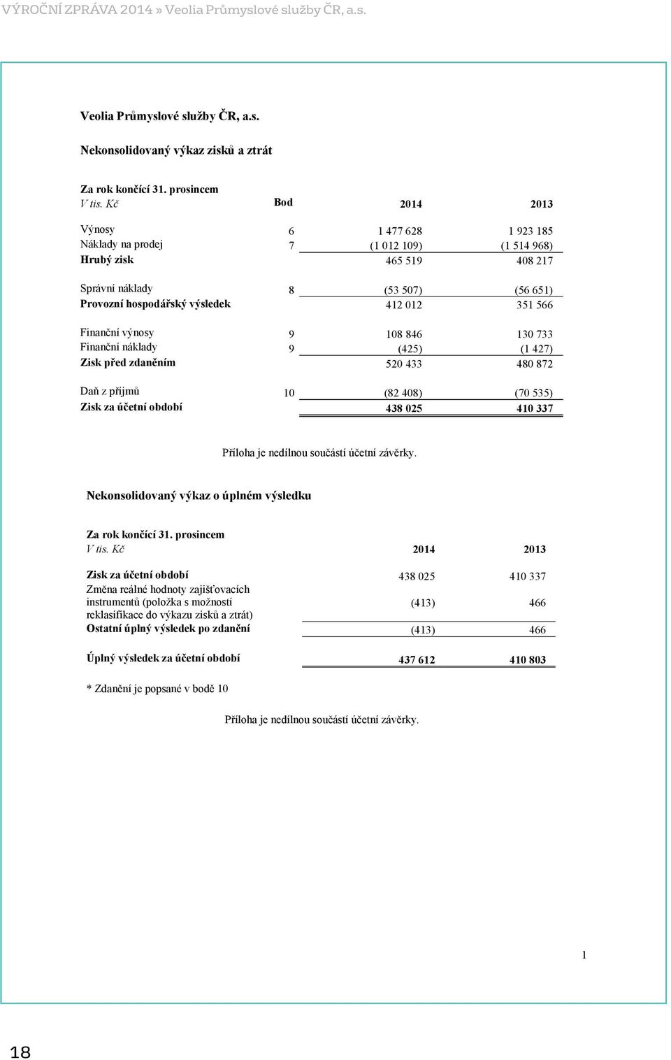 Finanční výnosy 9 108 846 130 733 Finanční náklady 9 (425) (1 427) Zisk před zdaněním 520 433 480 872 Daň z příjmů 10 (82 408) (70 535) Zisk za účetní období 438 025 410 337 Příloha je nedílnou