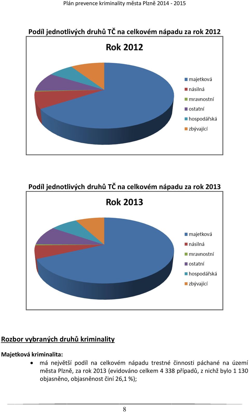 největší podíl na celkovém nápadu trestné činnosti páchané na území města Plzně, za rok