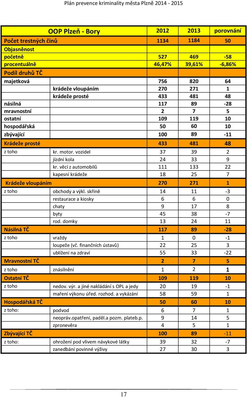 vozidel 37 39 2 jízdní kola 24 33 9 kr. věcí z automobilů 111 133 22 kapesní krádeže 18 25 7 Krádeže vloupáním 270 271 1 z toho obchody a výkl.