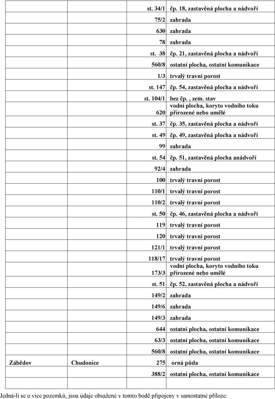 49, zastavěná plocha a nádvoří 99 zahrada st. 54 čp. 51, zastavěná plocha anádvoří 92/4 zahrada 100 trvalý travní porost 110/1 trvalý travní porost 110/2 trvalý travní porost st. 50 čp.