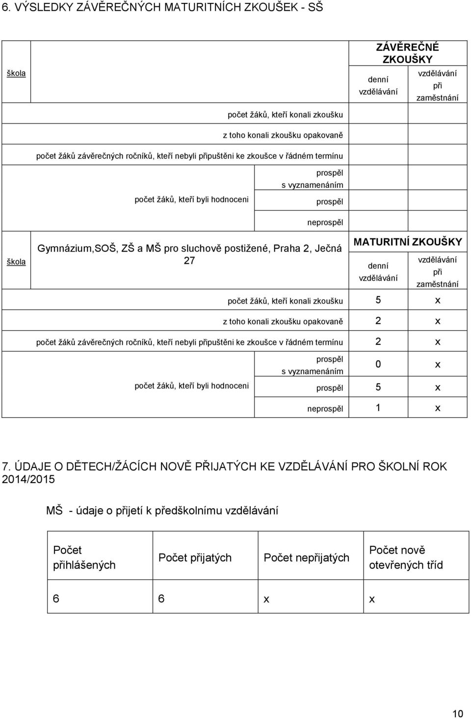 Praha 2, Ječná 27 MATURITNÍ ZKOUŠKY denní vzdělávání vzdělávání při zaměstnání počet žáků, kteří konali zkoušku 5 x z toho konali zkoušku opakovaně 2 x počet žáků závěrečných ročníků, kteří nebyli