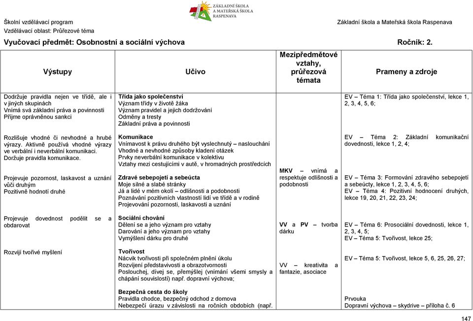 životě žáka Význam pravidel a jejich dodržování Odměny a tresty Základní práva a povinnosti EV Téma 1: Třída jako společenství, lekce 1, 2, 3, 4, 5, 6; Rozlišuje vhodné či nevhodné a hrubé výrazy.